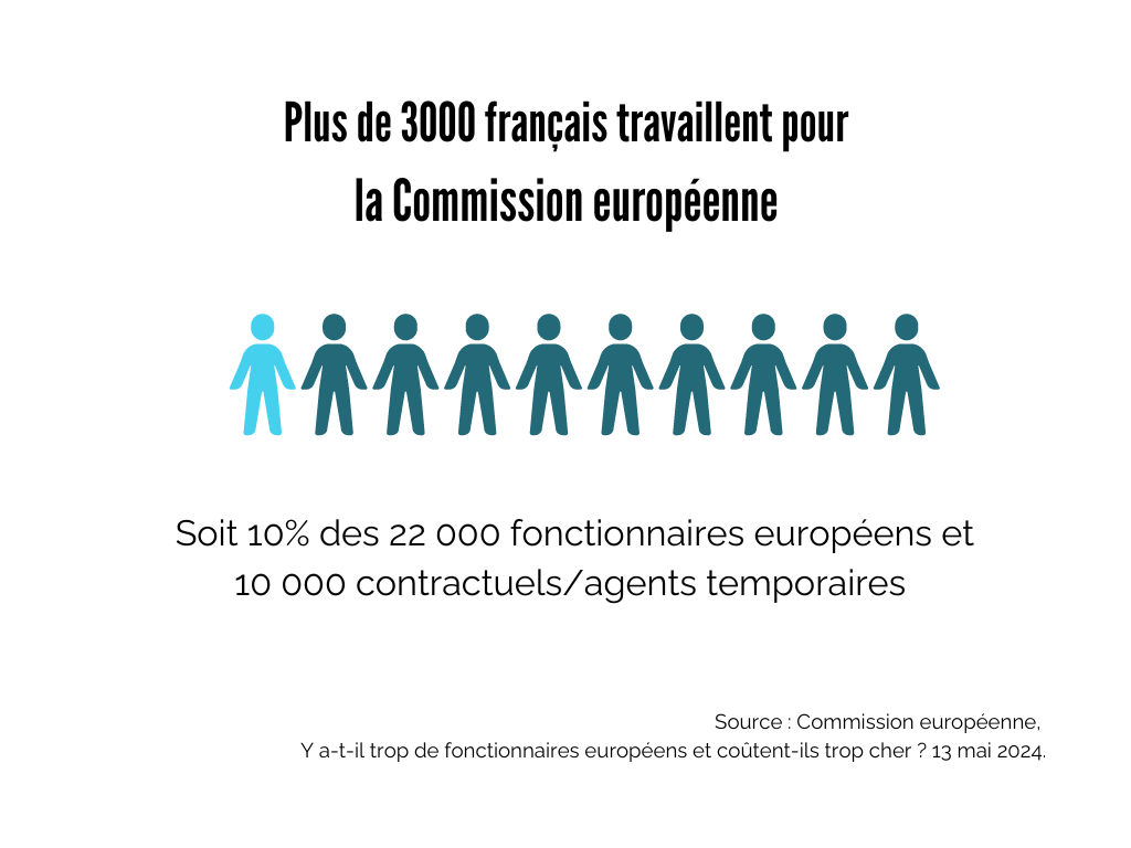 Plus de 3000 français travaillent pour la commission européenne