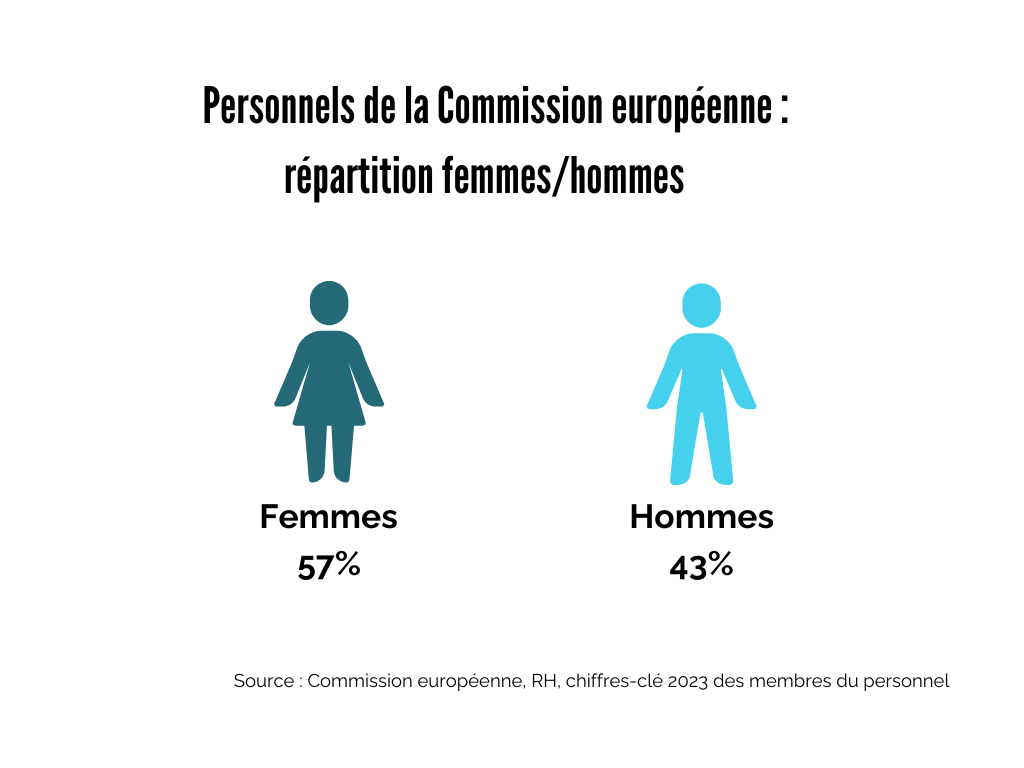 Commission européenne - répartition femmes/hommes