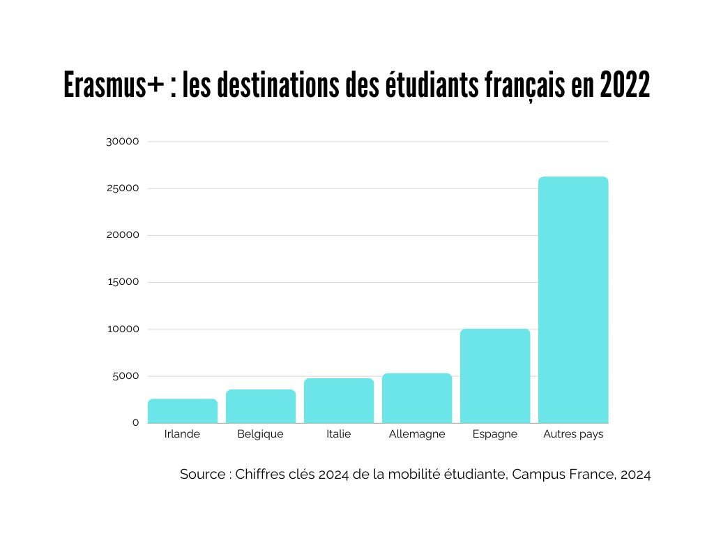 Les pays de destination Erasmus+