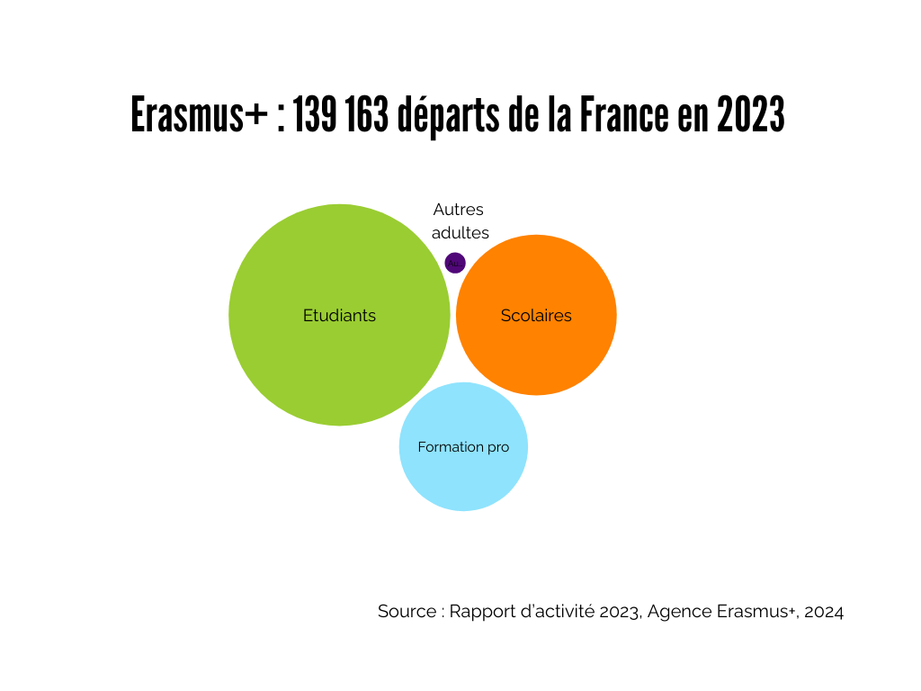 Les publics qui partent avec Erasmus+