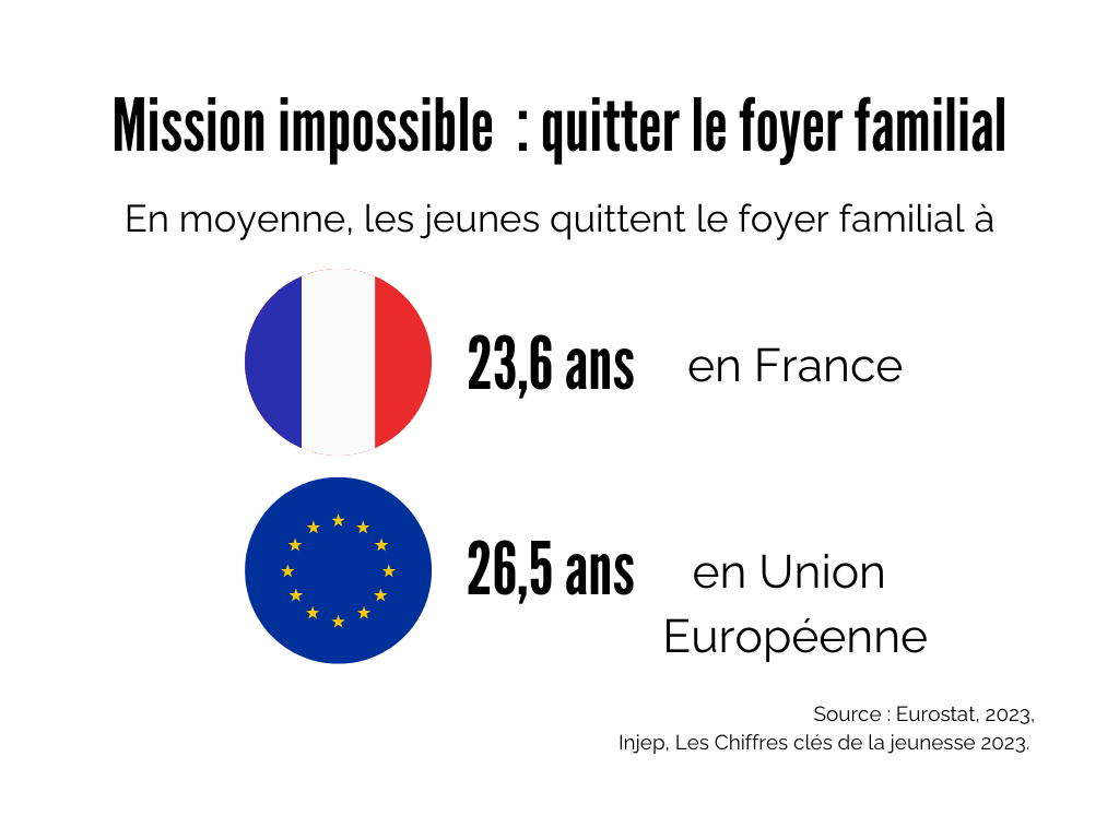 Mission impossible : quitter le foyer familial
