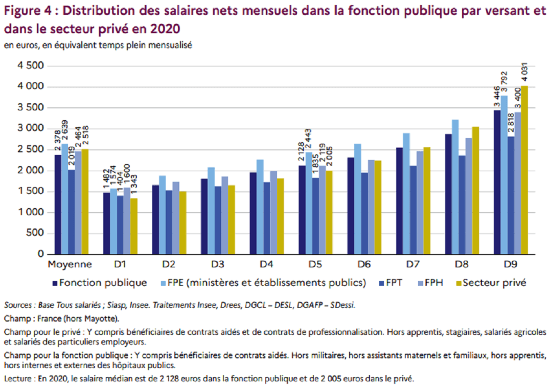 distribution-salaire-public-prive-2020