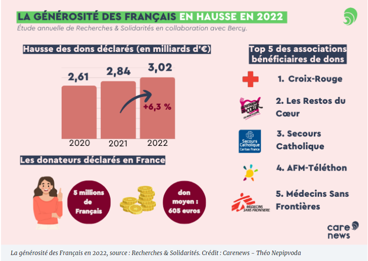  Augmentation des dons, principalement chez les jeunes 