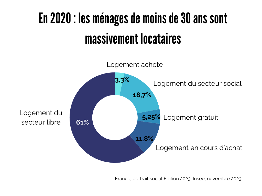 les jeunes sont locataires