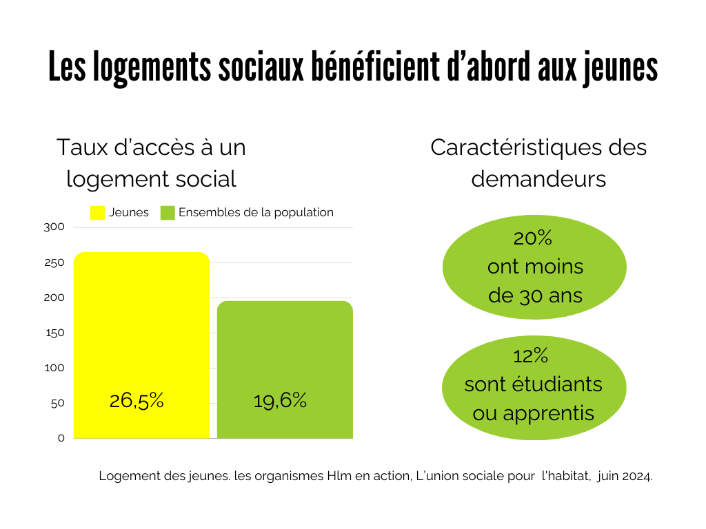 Jeunes et logements sociaux