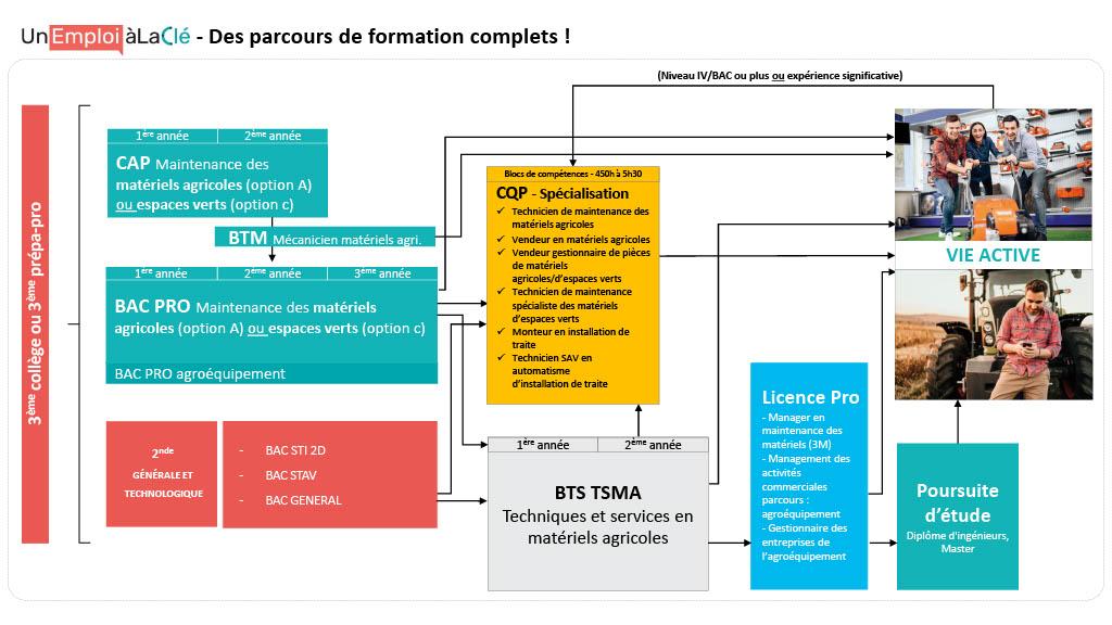 Schéma parcours de formation